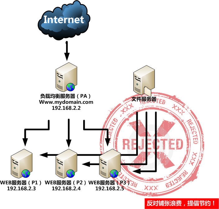 如何实现服务器负载均衡下的高效附件同步？